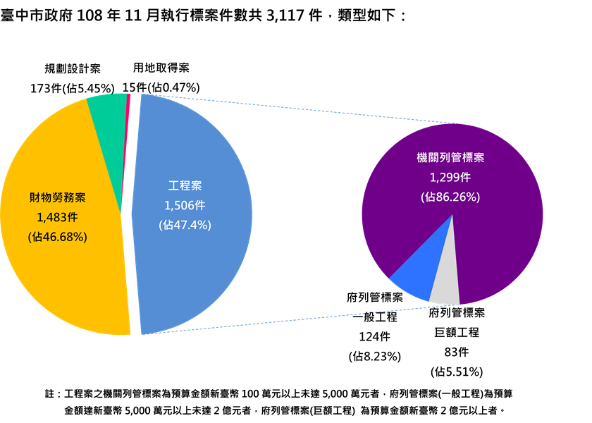臺中市政府108年11月執行標案件數類型圖