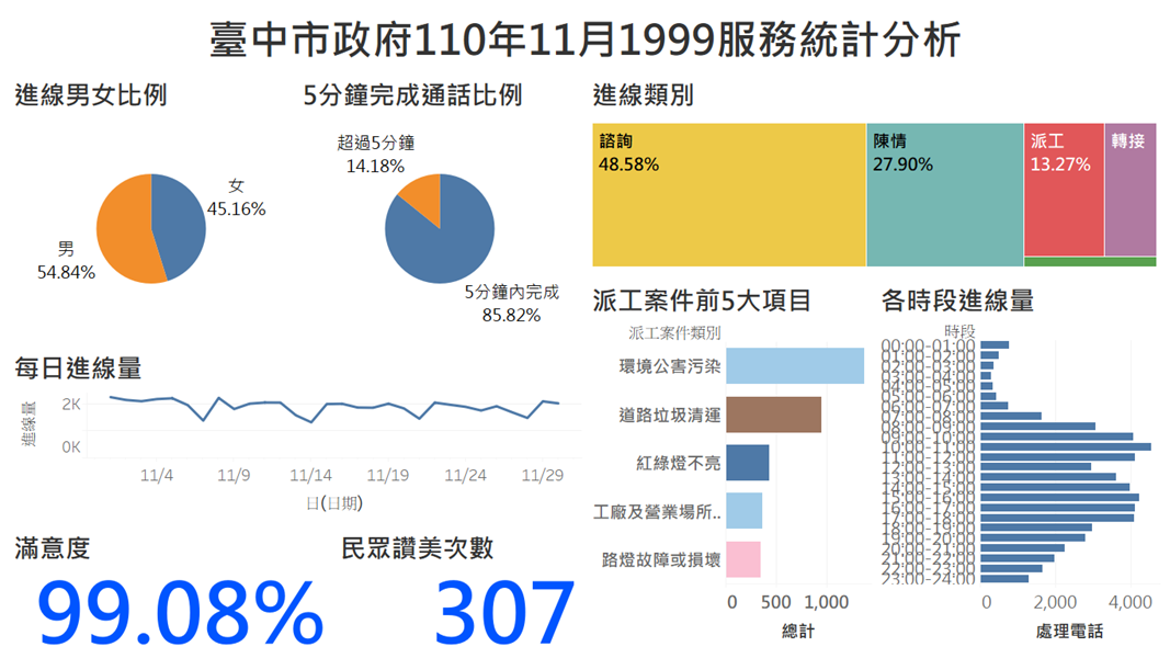 臺中市政府110年11月1999服務統計分析