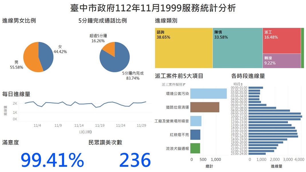 臺中市政府112年11月1999服務統計分析