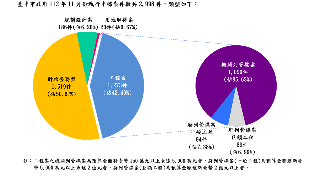 執行案件數標案類型分析圖(統計至112.11.30)