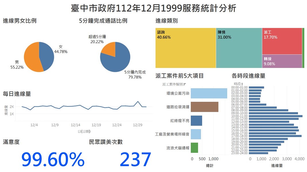 臺中市政府112年12月1999服務統計分析