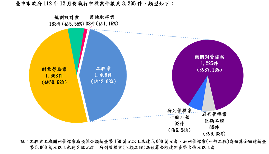 執行案件數標案類型分析圖(統計至112.12.31)