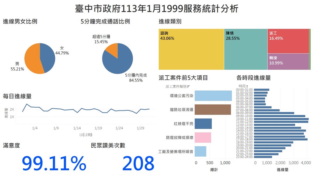 臺中市政府113年1月1999服務統計分析