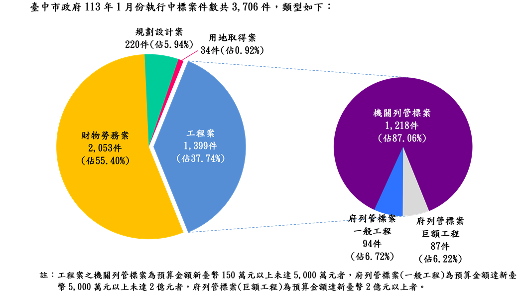 執行案件數標案類型分析圖(統計至113.01.31)