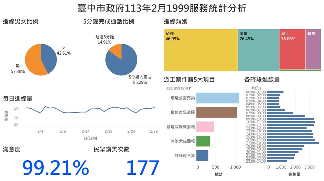 臺中市政府113年2月1999服務統計分析