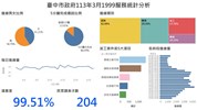 臺中市政府113年3月1999服務統計分析