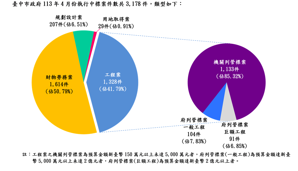 執行案件數標案類型分析圖(統計至113.04.30)