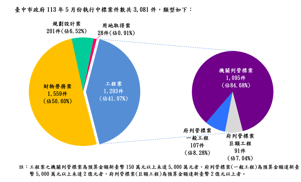 執行案件數標案類型分析圖(統計至113.05.31)