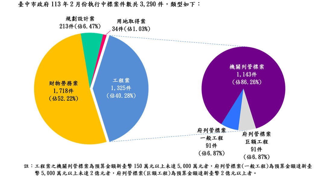 執行案件數標案類型分析圖(統計至113.02.29)