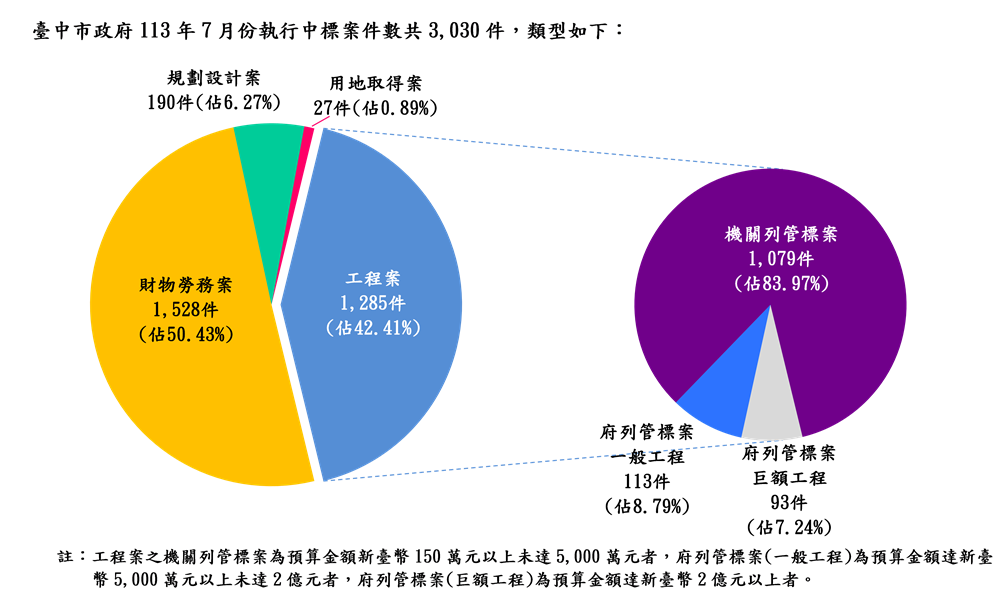 執行案件數標案類型分析圖(統計至113.07.31)