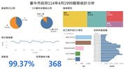臺中市政府114年4月1999服務統計分析