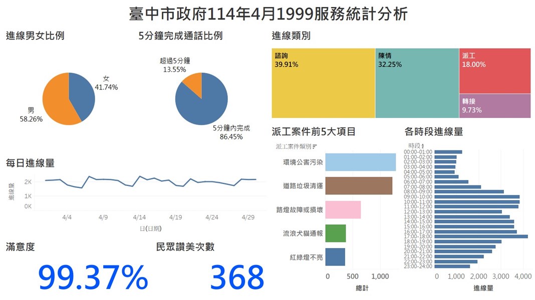 臺中市政府114年4月1999服務統計分析