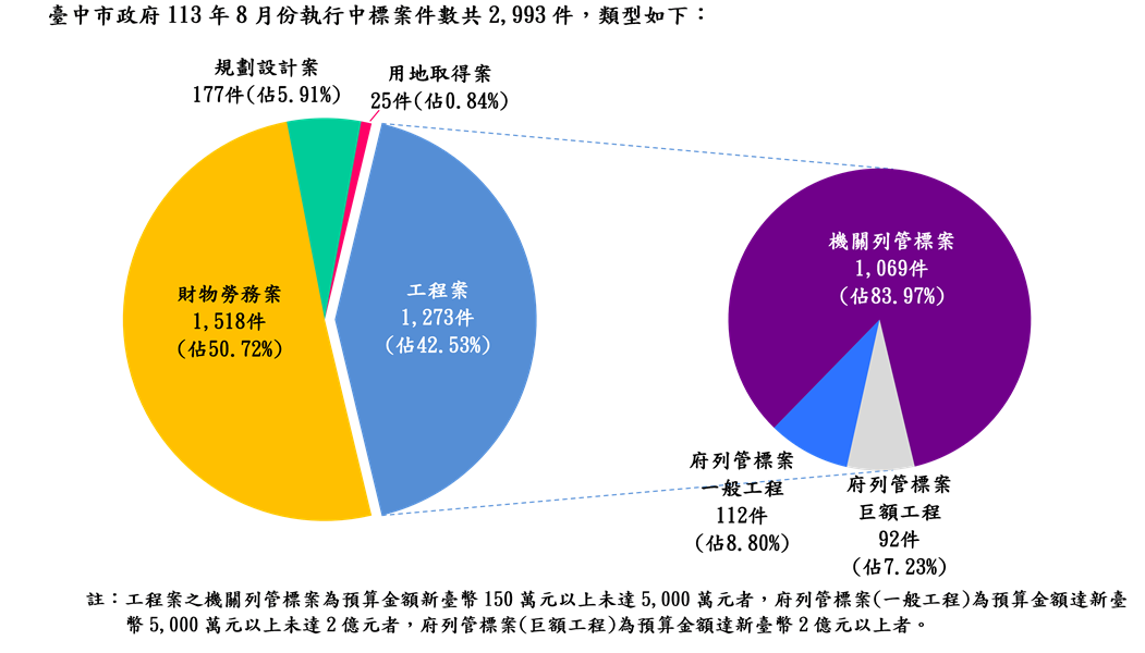 執行案件數標案類型分析圖(統計至113.08.31)