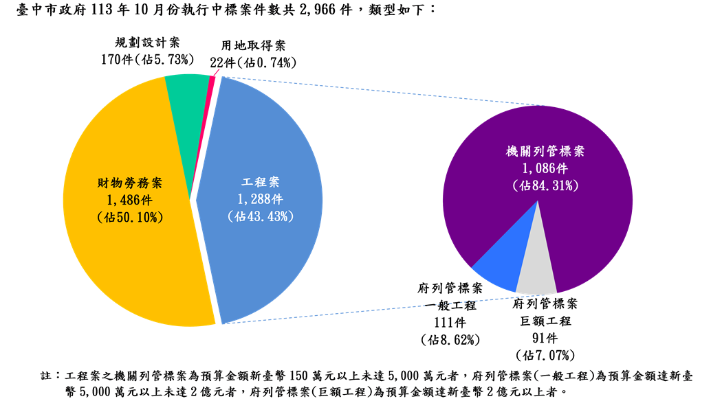 執行案件數標案類型分析圖(統計至113.10.31)