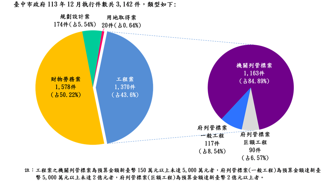 執行案件數標案類型分析圖(統計至113.12.31)