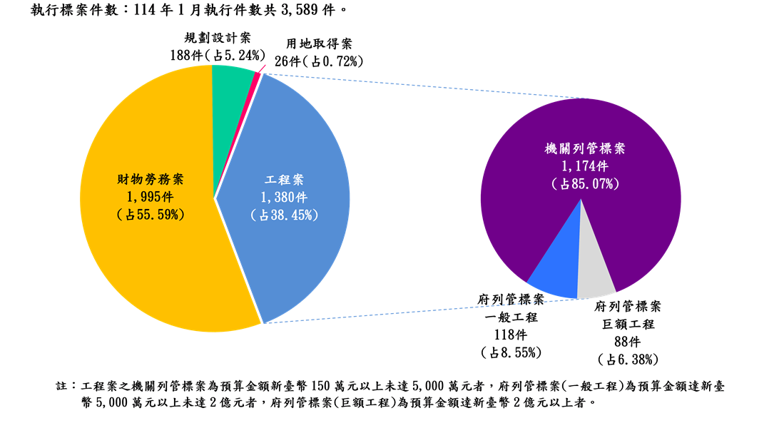 執行案件數標案類型分析圖(統計至114.01.31)