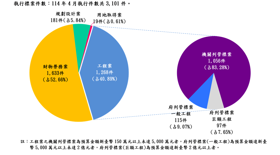 執行案件數標案類型分析圖(統計至114.04.30)
