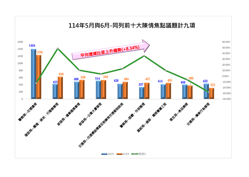 114年5月與6月同列前十大焦點議題計9項_0