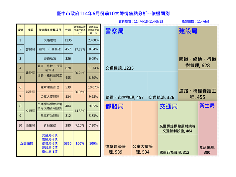 114年6月前十名分析-依機關類別_0