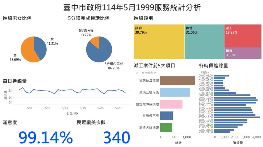 臺中市政府114年5月1999服務統計分析