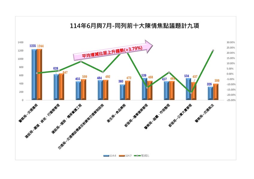 114年6月與7月同列前十大焦點議題計9項_0