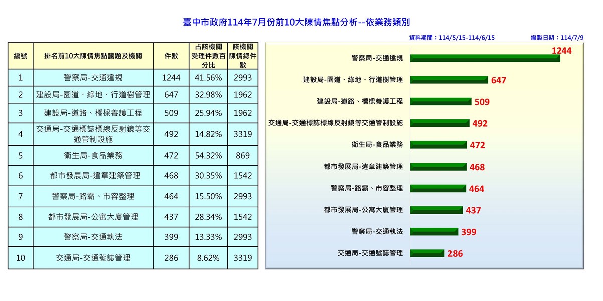 114年7月前十名分析-依業務別_0