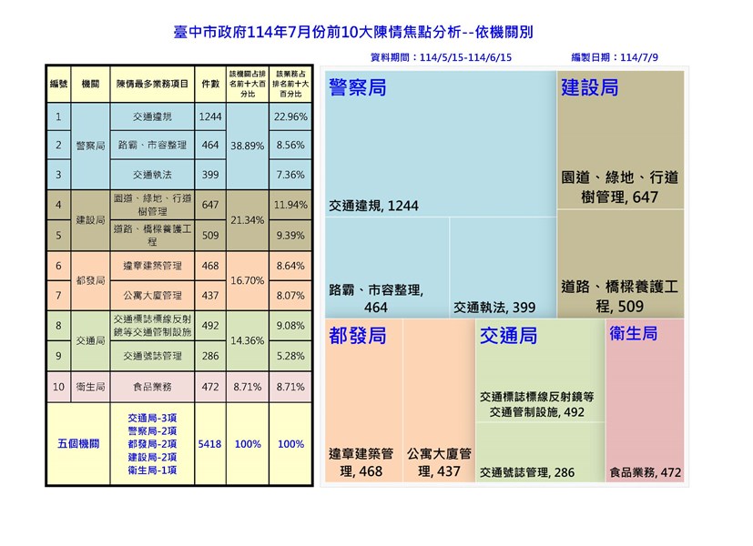 114年7月前十名分析-依機關別_0
