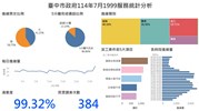 臺中市政府114年7月1999服務統計分析