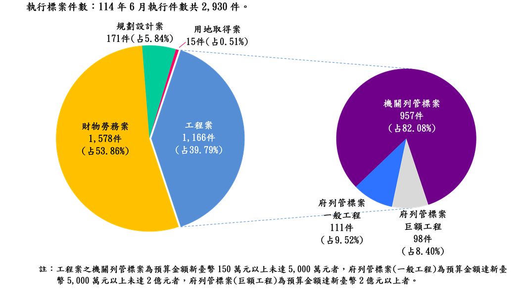 執行案件數標案類型分析圖(統計至114.06.30)