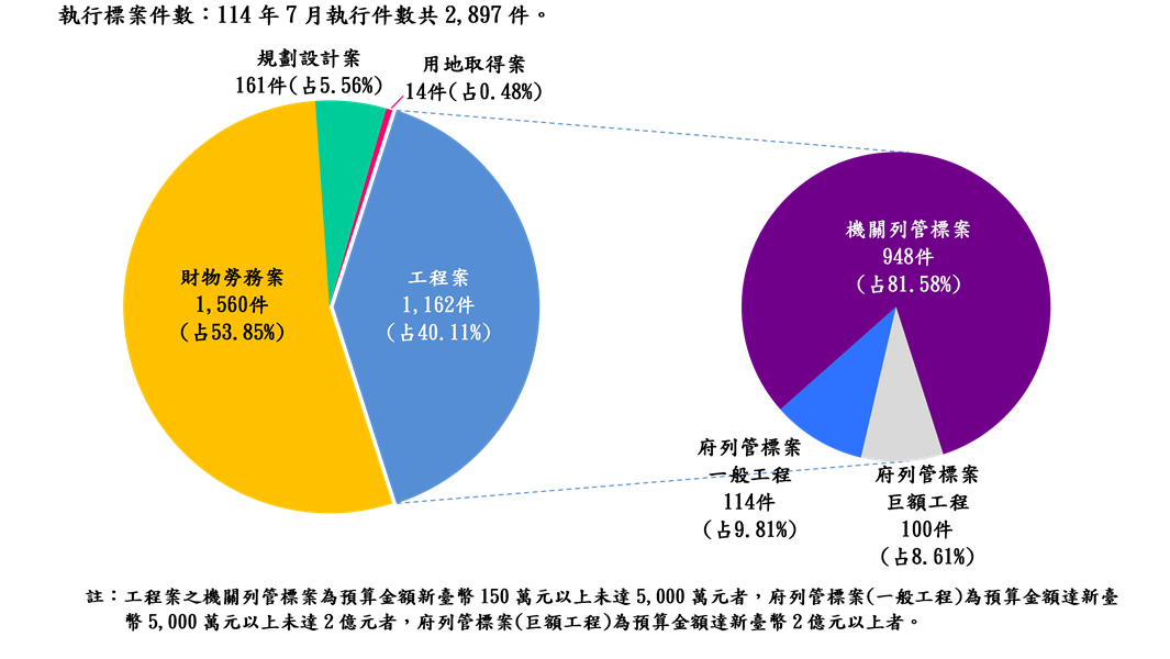 執行案件數標案類型分析圖(統計至114.07.31)
