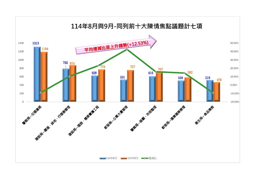 114年8月與9月同列前十大焦點議題計7項_0