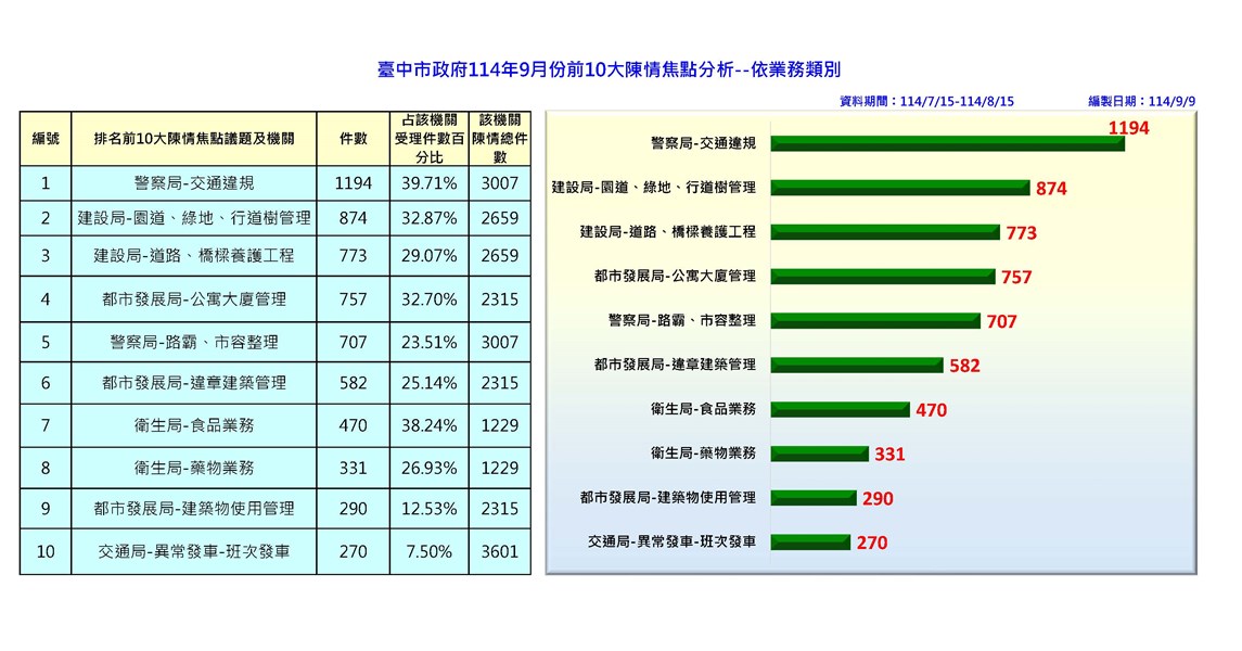 114年9月前十名分析-依業務_0