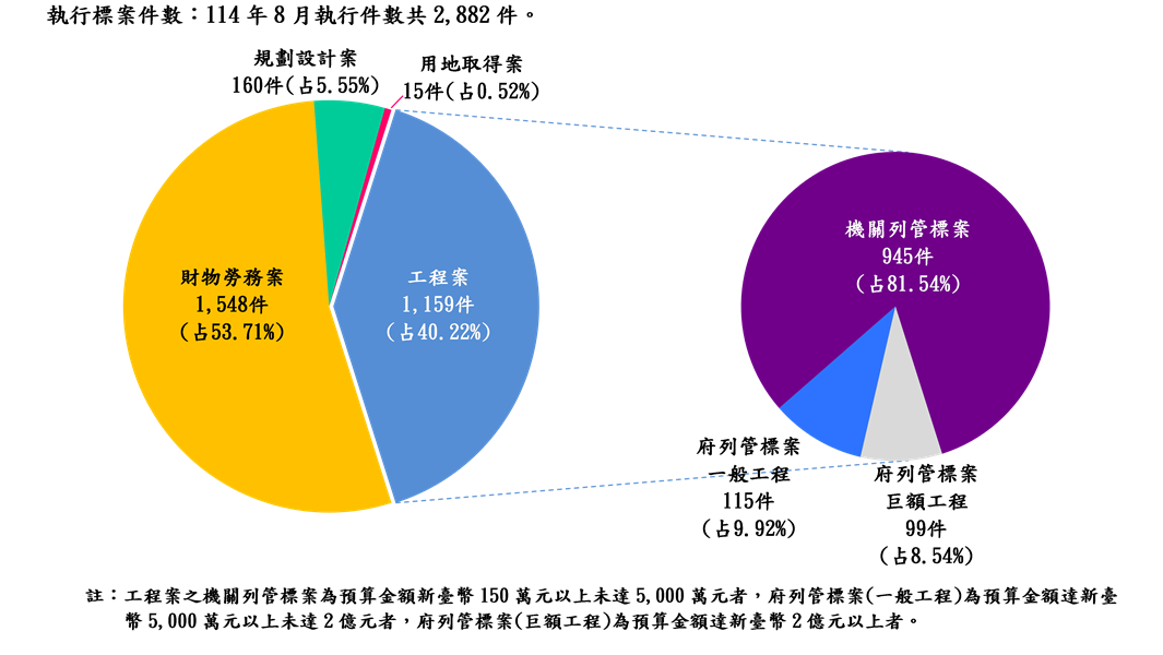 執行案件數標案類型分析圖(統計至114.08.31)