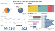 臺中市政府114年9月1999服務統計分析