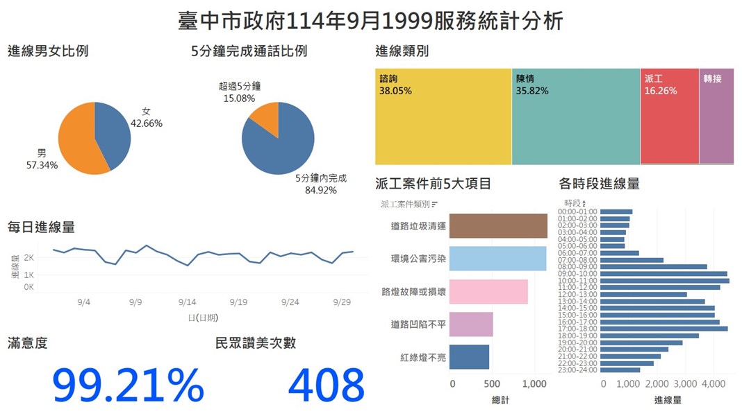 臺中市政府114年9月1999服務統計分析