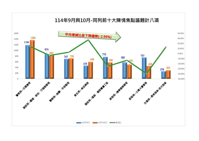 114年9月與10月同列前十大焦點議題計8項_0