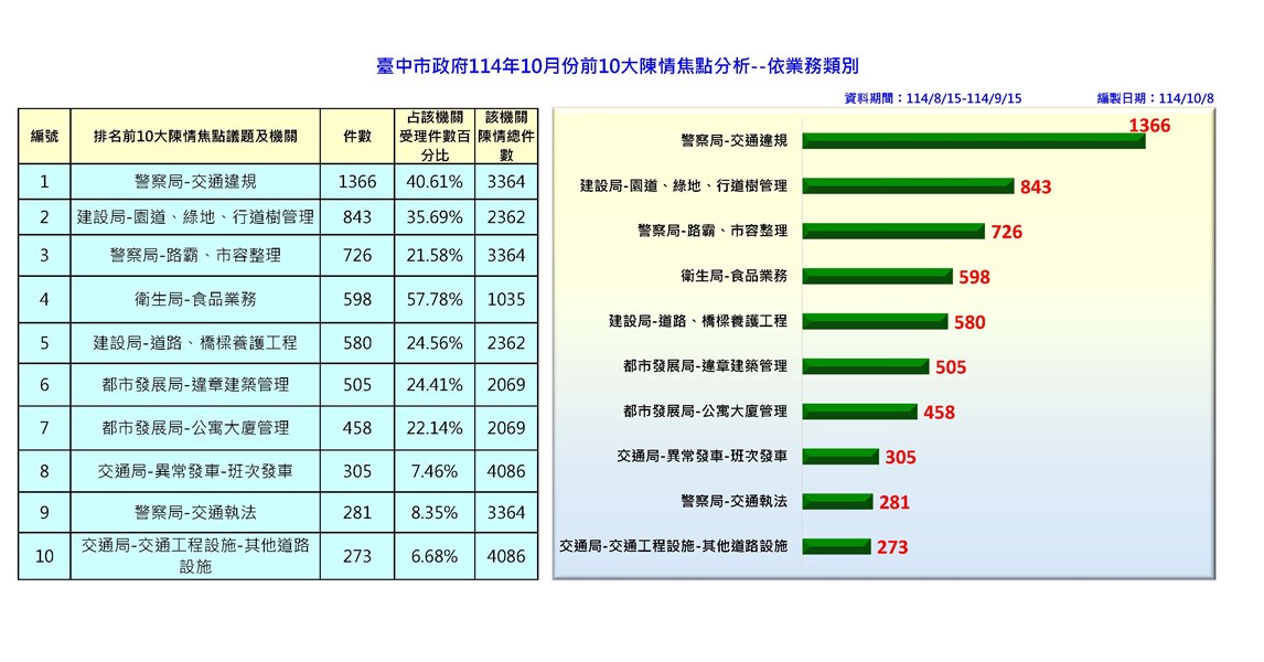 114年10月前十名分析-依業務_0