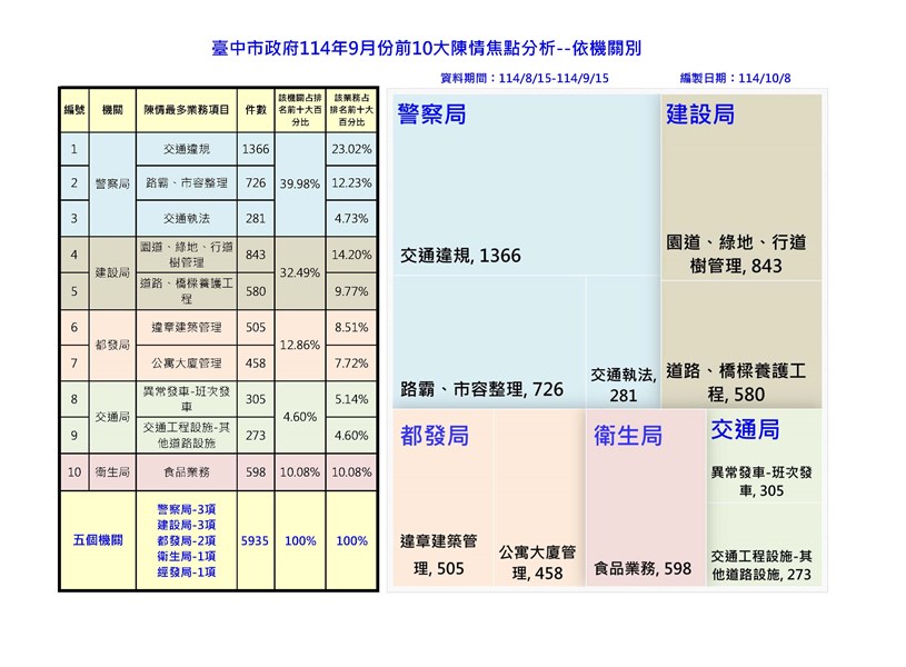 114年10月前十名分析-依機關_0