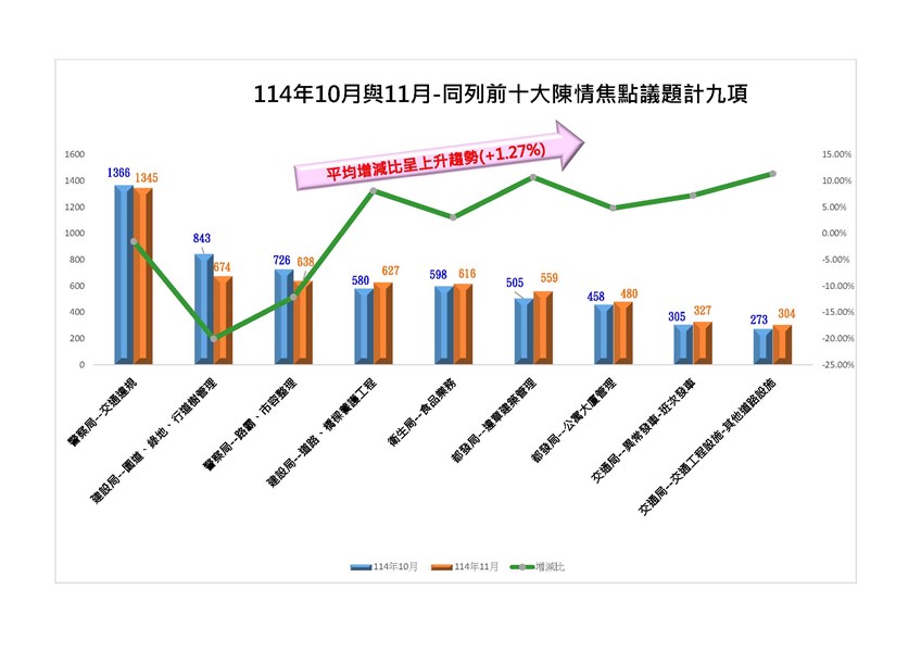 114年10月與11月同列前十大焦點議題計9項_0