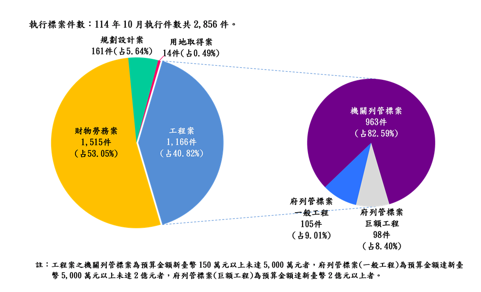 執行案件數標案類型分析圖(統計至114.10.31)