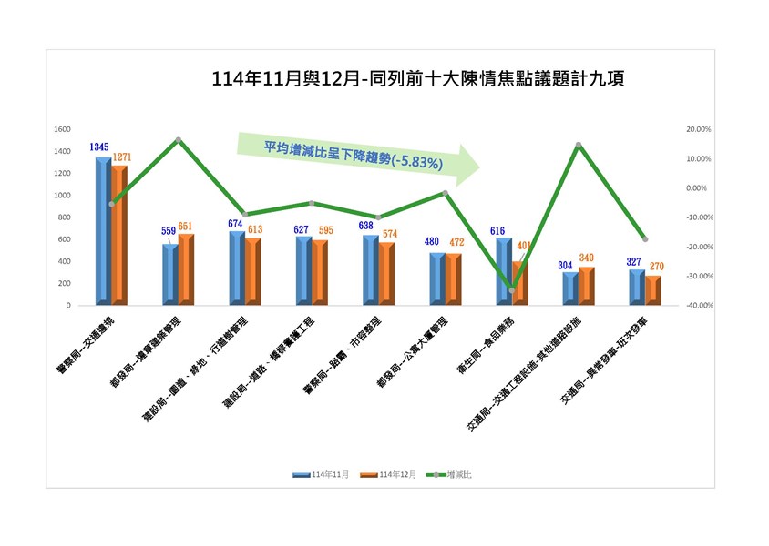 114年11月與12月同列前十大焦點議題計9項_0