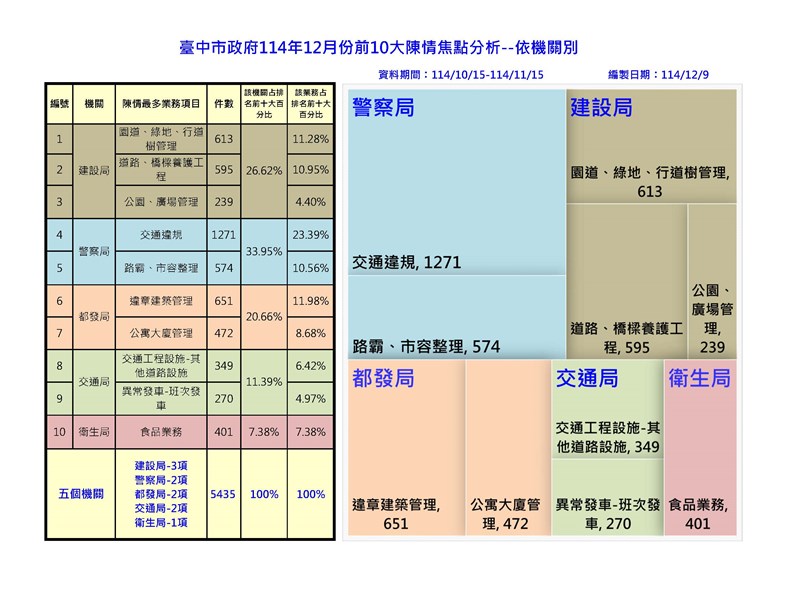 114年12月前十名分析-依機關_0