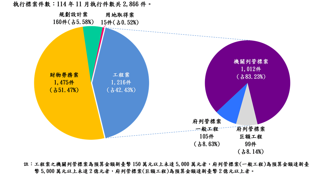 執行案件數標案類型分析圖(統計至114.11.30)