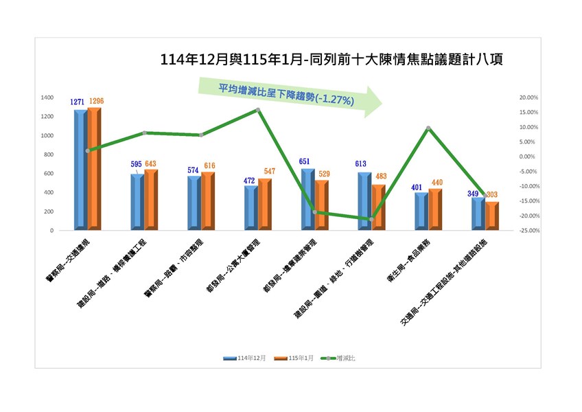 114年12月與115年1月同列前十大焦點議題計8項_0