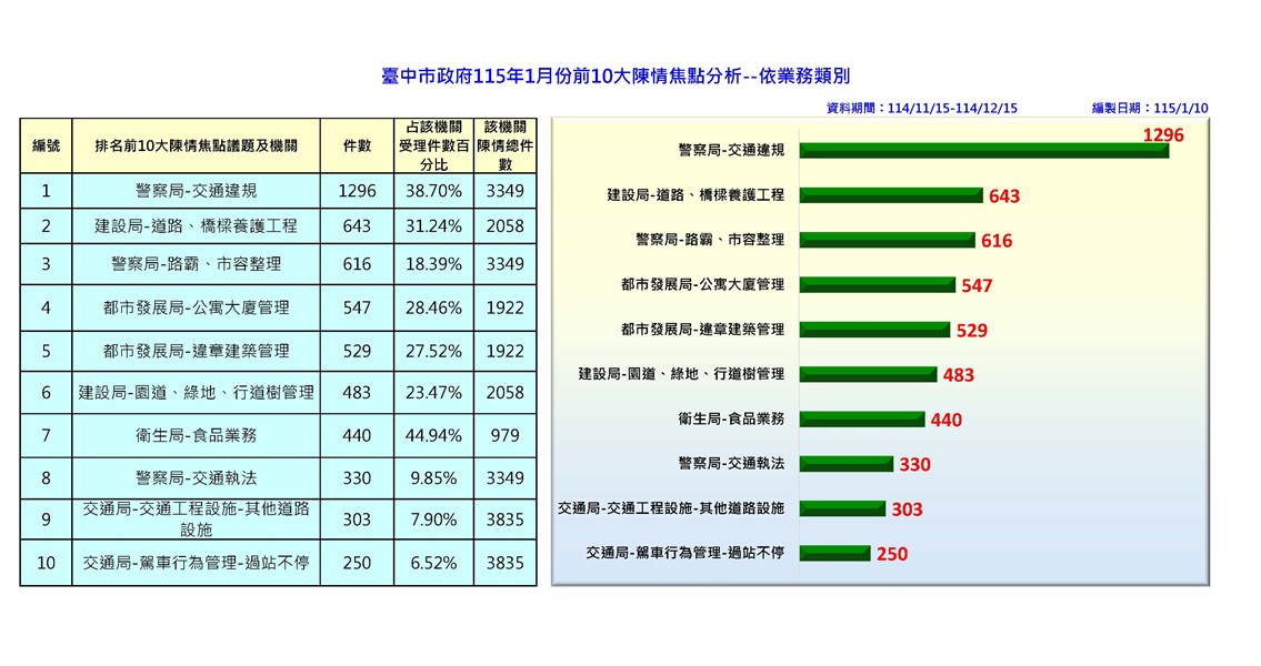 115年1月前十名分析-依業務_0