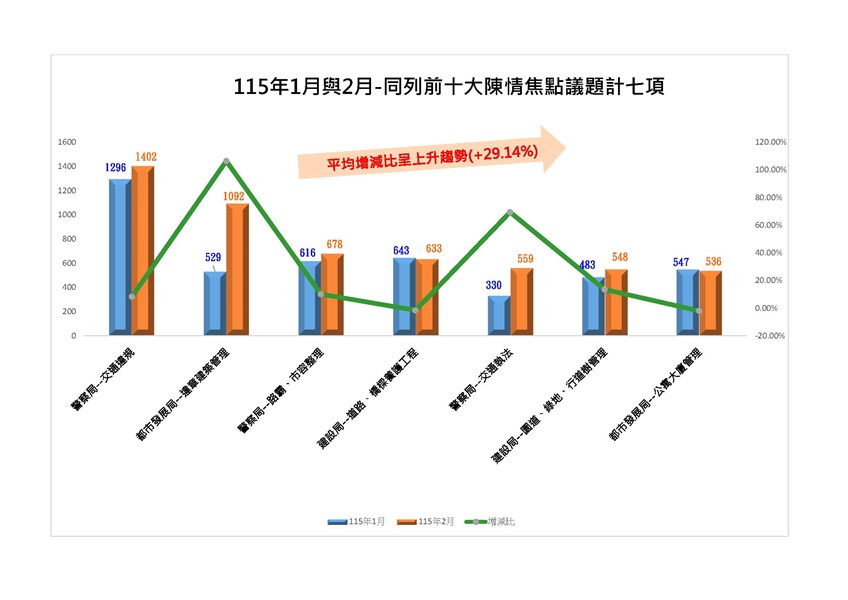 115年1月與2月同列前十大焦點議題計7項_0