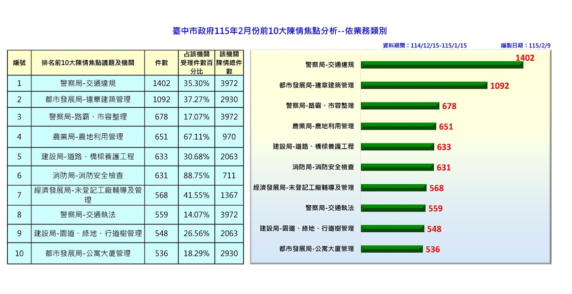 115年2月前十名分析-依業務別_0