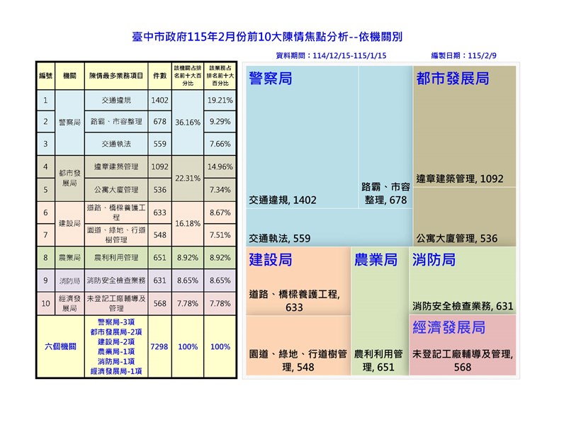 115年2月前十名分析-依機關別_0