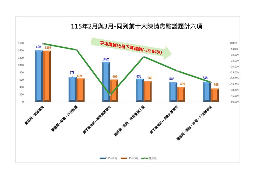 115年2月與3月同列前十大焦點議題計6項_0