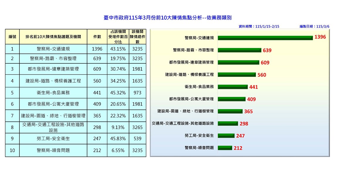 115年3月前十名分析-依業務_0